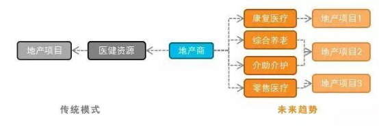 报告:爱游戏全站app官网入口目的地+医疗康养 探索健康未来(图10)