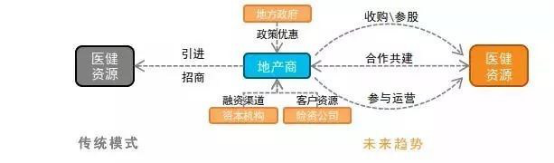 报告:爱游戏全站app官网入口目的地+医疗康养 探索健康未来(图9)