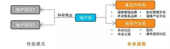 报告:爱游戏全站app官网入口目的地+医疗康养 探索健康未来(图11)