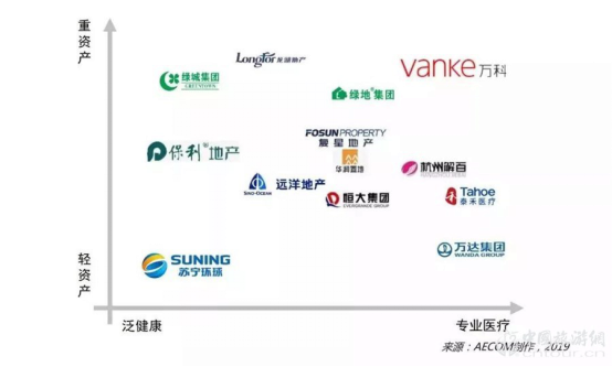 报告:爱游戏全站app官网入口目的地+医疗康养 探索健康未来(图7)