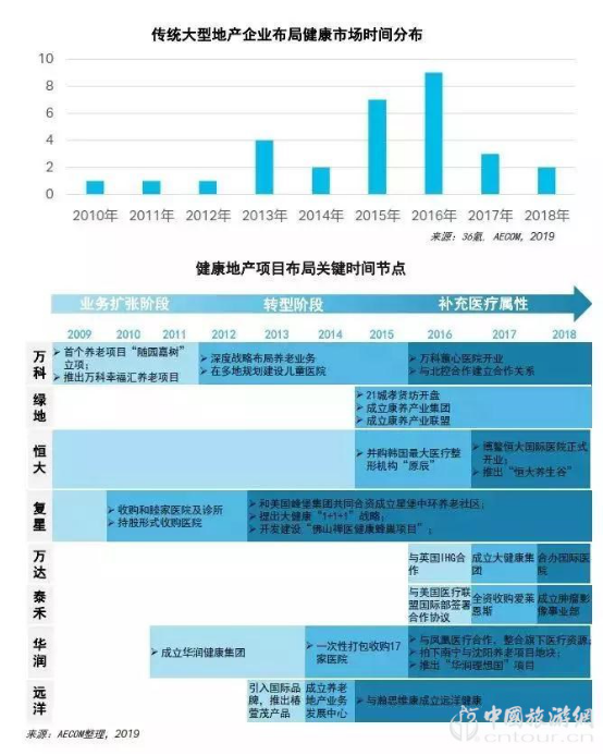 报告:爱游戏全站app官网入口目的地+医疗康养 探索健康未来(图8)