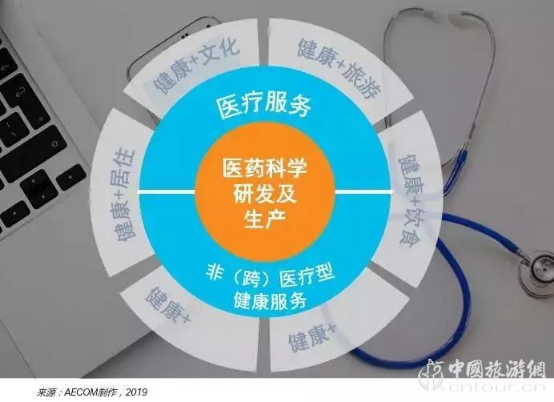 报告:爱游戏全站app官网入口目的地+医疗康养 探索健康未来(图3)