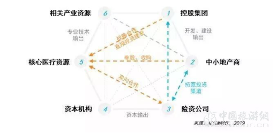 报告:爱游戏全站app官网入口目的地+医疗康养 探索健康未来(图4)